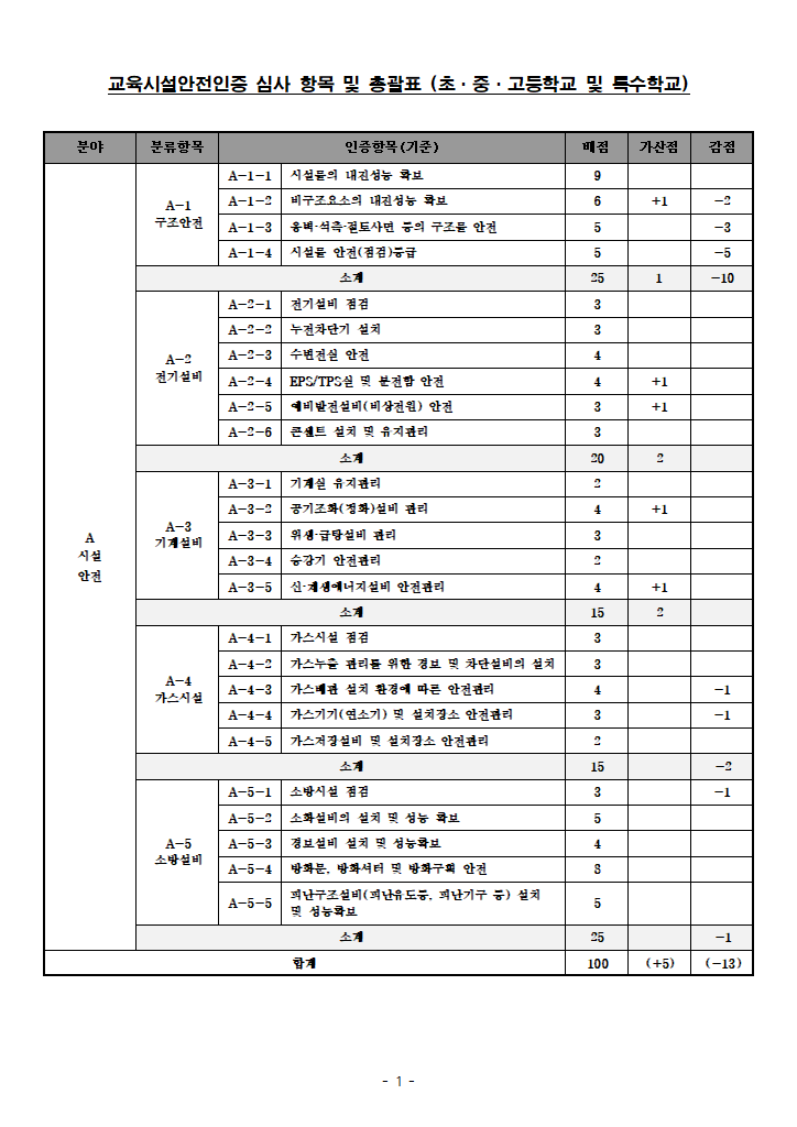 인증심사기준_세부심사기준(학교).hwp 첫 장 미리보기
